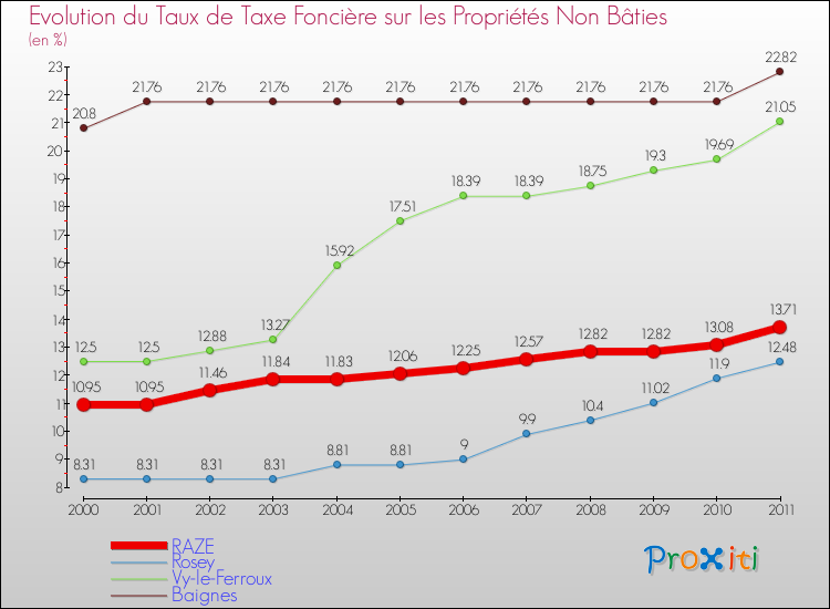 Evolution du taux de la taxe foncière sur les immeubles et terrains non batis pour RAZE et les communes proches Comparaison des taux de la taxe foncière sur les immeubles et terrains non batis pour RAZE et les communes voisines