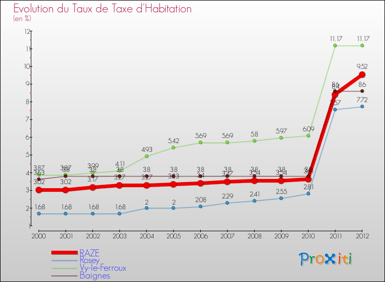 Evolution du taux de la taxe d'habitation pour RAZE et les communes proches Comparaison des taux de la taxe d'habitation pour RAZE et les communes voisines