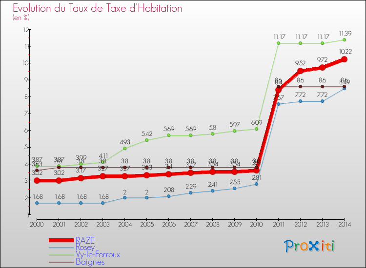 Evolution du taux de la taxe d'habitation pour RAZE et les communes proches de 2000 à 2014 Comparaison des taux de la taxe d'habitation pour RAZE et les communes voisines de 2000 à 2014