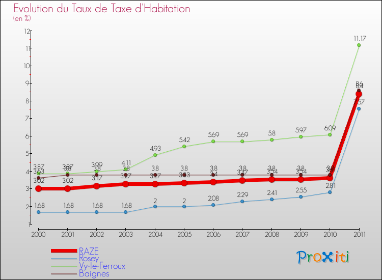 Evolution du taux de la taxe d'habitation pour RAZE et les communes proches Comparaison des taux de la taxe d'habitation pour RAZE et les communes voisines