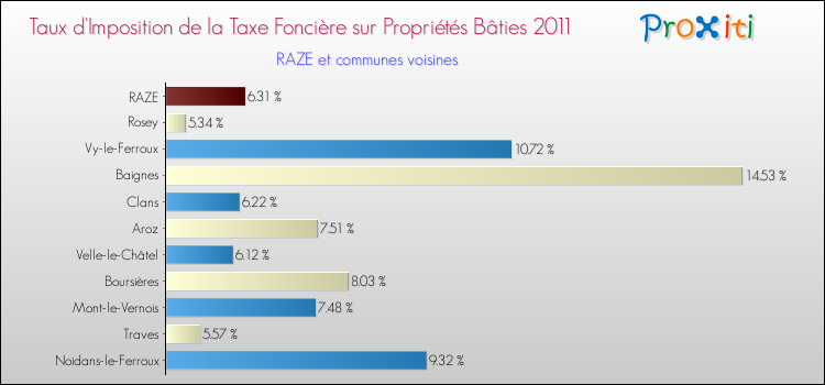 Taux d'imposition de la taxe foncière sur le bati 2011 pour RAZE et les communes proches Comparaison des taux d'imposition de la taxe foncière sur le bati 2011 pour RAZE et les communes voisines
