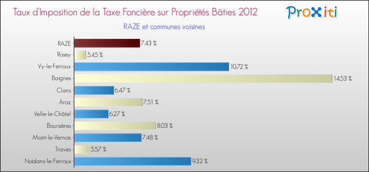 Taux d'imposition de la taxe foncière sur le bati 2012 pour RAZE et les communes proches Comparaison des taux d'imposition de la taxe foncière sur le bati 2012 pour RAZE et les communes voisines