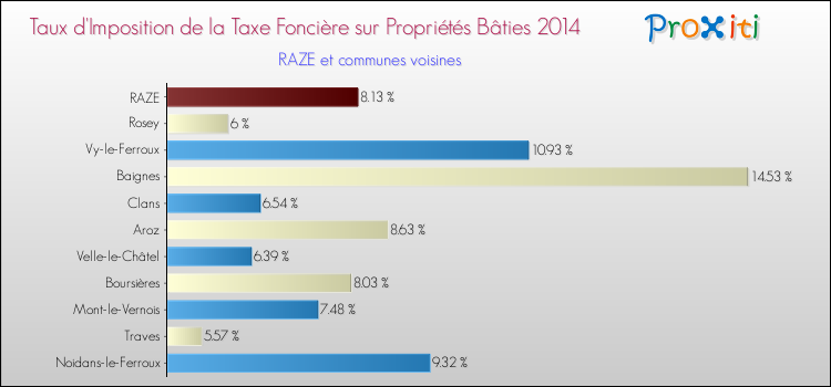 Taux d'imposition de la taxe foncière sur le bati 2014 pour RAZE et les communes proches Comparaison des taux d'imposition de la taxe foncière sur le bati 2014 pour RAZE et les communes voisines