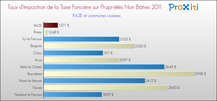 Taux d'imposition de la taxe foncière sur les immeubles et terrains non batis 2011 pour RAZE et les communes proches Comparaison des taux d'imposition de la taxe foncière sur les immeubles et terrains non batis 2011 pour RAZE et les communes voisines