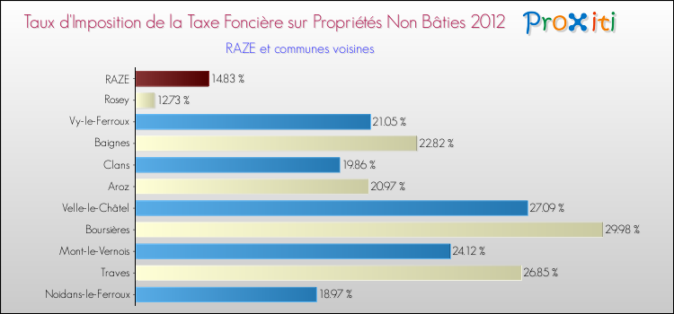 Taux d'imposition de la taxe foncière sur les immeubles et terrains non batis 2012 pour RAZE et les communes proches Comparaison des taux d'imposition de la taxe foncière sur les immeubles et terrains non batis 2012 pour RAZE et les communes voisines