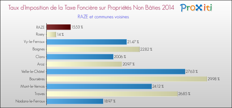 Taux d'imposition de la taxe foncière sur les immeubles et terrains non batis 2014 pour RAZE et les communes proches Comparaison des taux d'imposition de la taxe foncière sur les immeubles et terrains non batis 2014 pour RAZE et les communes voisines