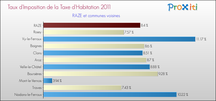 Taux d'imposition de la taxe d'habitation 2011 pour RAZE et les communes proches Comparaison des taux d'imposition de la taxe d'habitation 2011 pour RAZE et les communes voisines