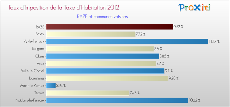 Taux d'imposition de la taxe d'habitation 2012 pour RAZE et les communes proches Comparaison des taux d'imposition de la taxe d'habitation 2012 pour RAZE et les communes voisines