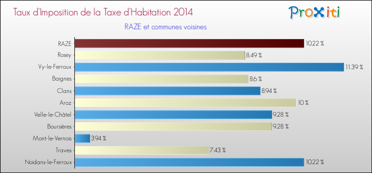 Taux d'imposition de la taxe d'habitation 2014 pour RAZE et les communes proches Comparaison des taux d'imposition de la taxe d'habitation 2014 pour RAZE et les communes voisines