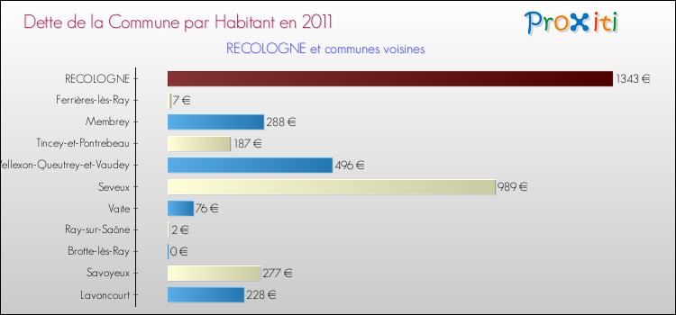 Dette par habitant de la commune en 2011 pour RECOLOGNE et les communes proches Comparaison de la dette par habitant de la commune en 2011 pour RECOLOGNE et les communes voisines