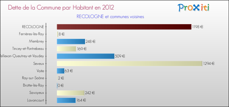 Dette par habitant de la commune en 2012 pour RECOLOGNE et les communes proches Comparaison de la dette par habitant de la commune en 2012 pour RECOLOGNE et les communes voisines