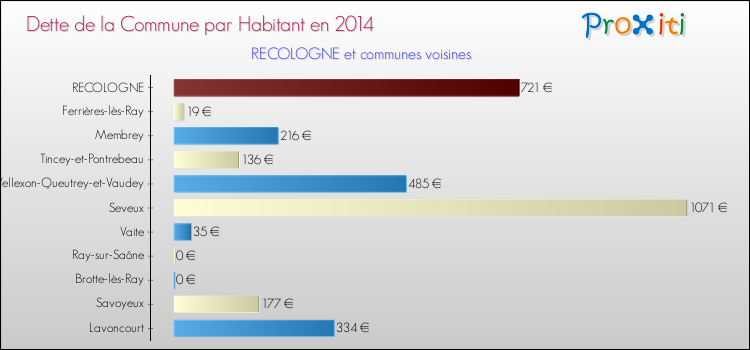Dette par habitant de la commune en 2014 pour RECOLOGNE et les communes proches Comparaison de la dette par habitant de la commune en 2014 pour RECOLOGNE et les communes voisines