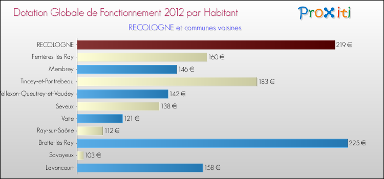 Montant des dotations globales de fonctionnement DGF par Habitant pour RECOLOGNE et les communes proches Comparaison des des dotations globales de fonctionnement DGF par habitant pour RECOLOGNE et les communes voisines