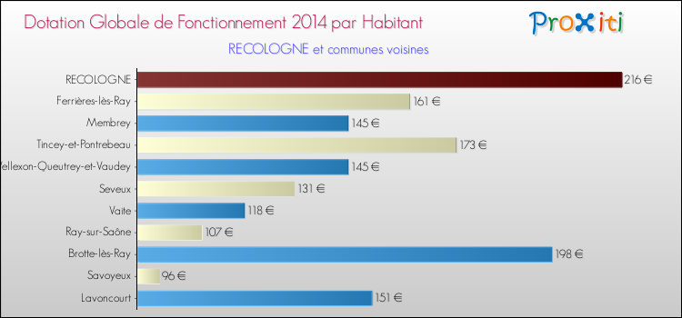 Montant des dotations globales de fonctionnement DGF par Habitant pour RECOLOGNE et les communes proches en 2014. Comparaison des des dotations globales de fonctionnement DGF par habitant pour RECOLOGNE et les communes voisines en 2014.