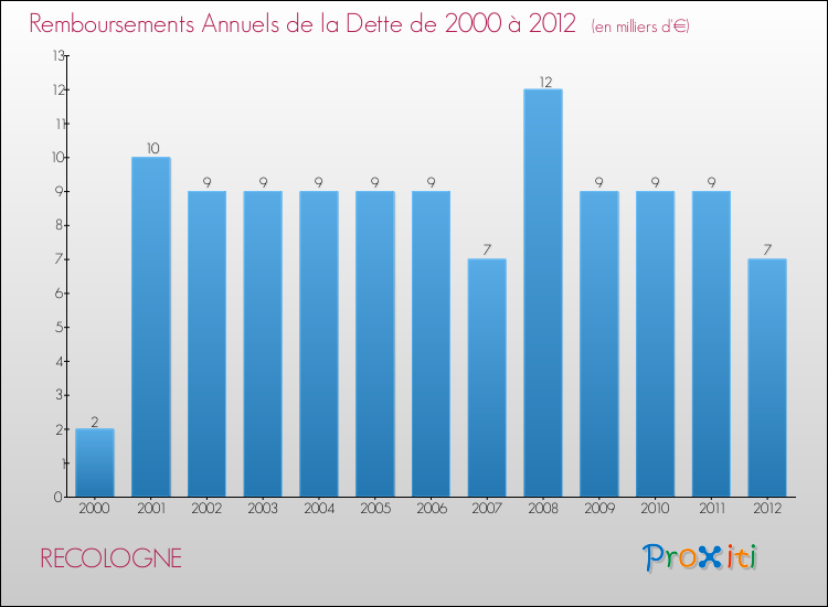 Evolution de l'annuité de la dette pour la commune de RECOLOGNE de 2000 à 2012 Annuités de la dette pour RECOLOGNE de 2000 à 2012