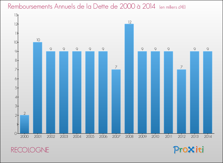 Evolution de l'annuité de la dette pour la commune de RECOLOGNE de 2000 à 2014 Annuités de la dette pour RECOLOGNE de 2000 à 2014