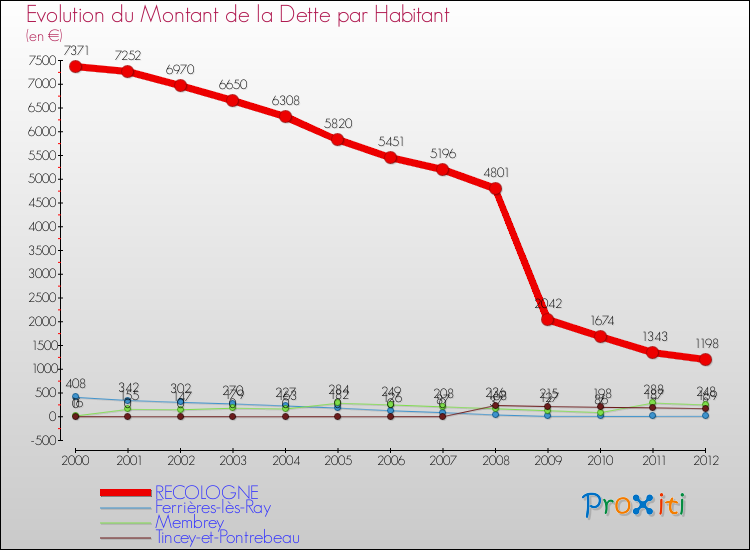 Evolution de la dette par habitant pour la commune de RECOLOGNE et les communes proches de 2000 à 2012 Comparaison de la dette par habitant pour RECOLOGNE et les communes voisines de 2000 à 2012