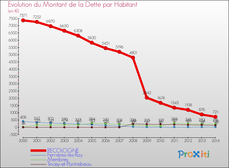Evolution de la dette par habitant pour la commune de RECOLOGNE et les communes proches de 2000 à 2014 Comparaison de la dette par habitant pour RECOLOGNE et les communes voisines de 2000 à 2014