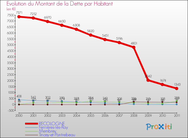 Evolution de la dette par habitant pour la commune de RECOLOGNE et les communes proches Comparaison de la dette par habitant pour RECOLOGNE et les communes voisines
