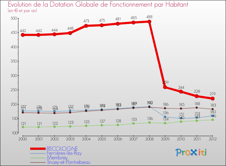 Evolution et montant de la dotation globale de fonctionnement par Habitant pour RECOLOGNE et les communes proches Comparaison des dotations globales de fonctionnement par habitant pour RECOLOGNE et les communes voisines