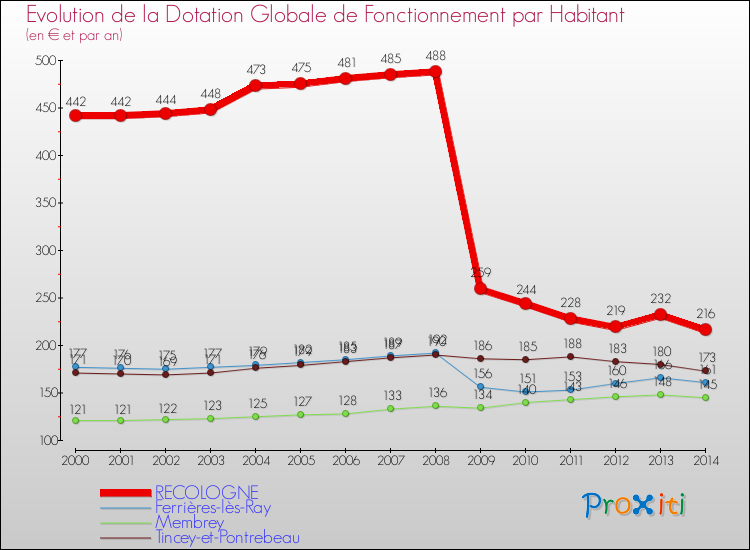 Evolution et montant de la dotation globale de fonctionnement par Habitant pour RECOLOGNE et les communes proches de 2000 à 2014. Comparaison des dotations globales de fonctionnement par habitant pour RECOLOGNE et les communes voisines de 2000 à 2014.