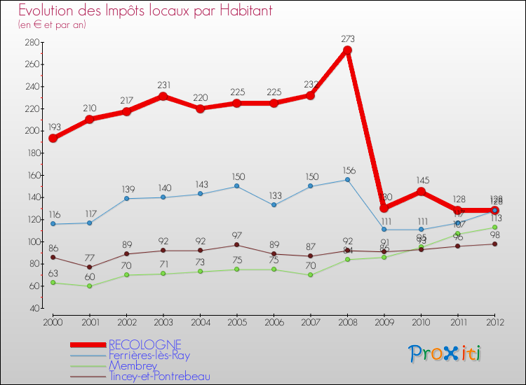 Evolution et montant des impôts locaux par Habitant pour RECOLOGNE et les communes proches Comparaison des impôts locaux par habitant pour RECOLOGNE et les communes voisines
