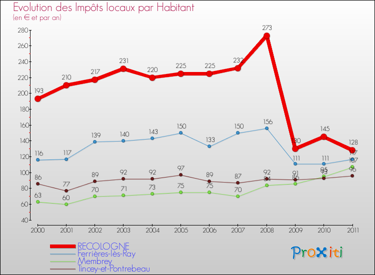 Evolution et montant des impôts locaux par Habitant pour RECOLOGNE et les communes proches Comparaison des impôts locaux par habitant pour RECOLOGNE et les communes voisines