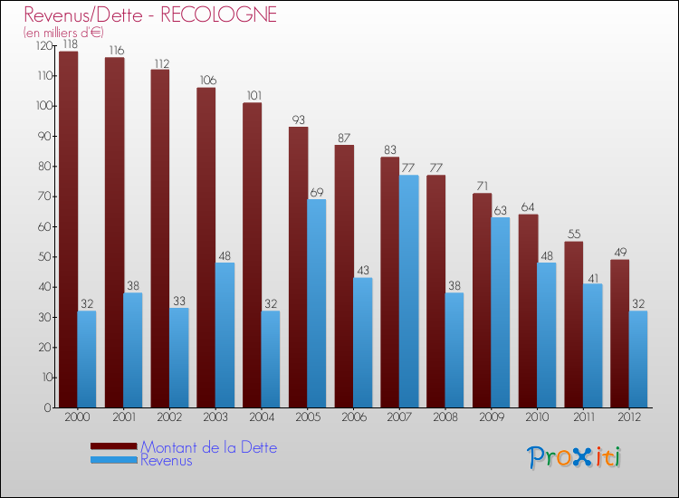 Evolution comparée de la dette et des revenus pour la commune de RECOLOGNE de 2000 à 2012 Comparaison de la dette et des revenus pour RECOLOGNE de 2000 à 2012