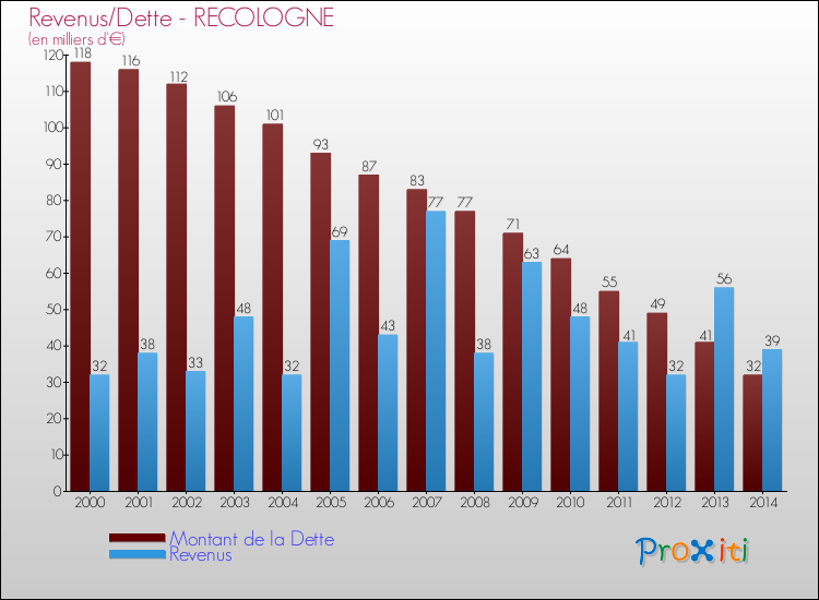 Evolution comparée de la dette et des revenus pour la commune de RECOLOGNE de 2000 à 2014 Comparaison de la dette et des revenus pour RECOLOGNE de 2000 à 2014