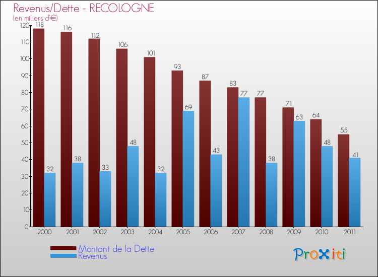 Evolution comparée de la dette et des revenus pour la commune de RECOLOGNE de 2000 à 2011 Comparaison de la dette et des revenus pour RECOLOGNE de 2000 à 2011