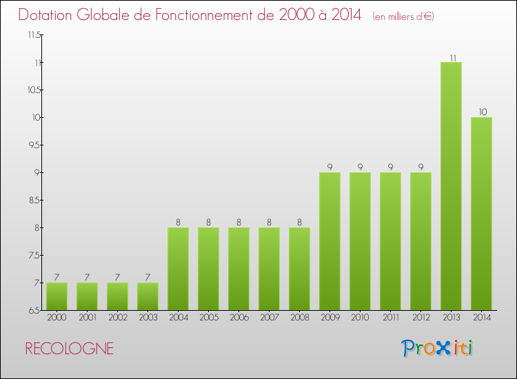 Evolution du montant de la Dotation Globale de Fonctionnement pour la commune de RECOLOGNE de 2000 à 2014 Evolution du montant de la Dotation Globale de Fonctionnement pour RECOLOGNE de 2000 à 2014