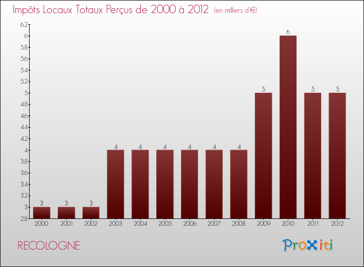 Evolution des Impôts Locaux pour la commune de RECOLOGNE de 2000 à 2012 Evolution des Impôts Locaux pour RECOLOGNE de 2000 à 2012