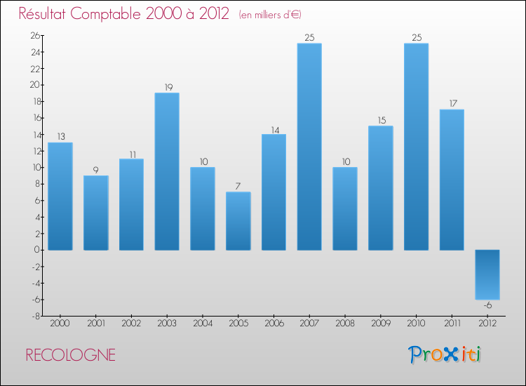Evolution du résultat comptable pour la commune de RECOLOGNE de 2000 à 2012 Evolution du résultat comptable pour RECOLOGNE de 2000 à 2012