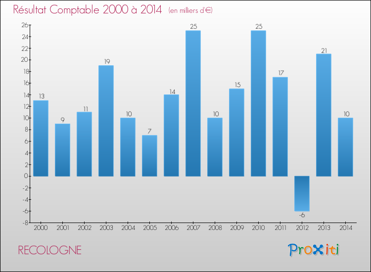 Evolution du résultat comptable pour la commune de RECOLOGNE de 2000 à 2014 Evolution du résultat comptable pour RECOLOGNE de 2000 à 2014