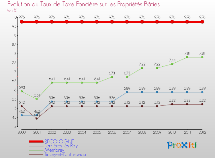 Evolution du taux de la taxe foncière sur le bati pour RECOLOGNE et les communes proches de 2000 à 2012 Comparaison des taux de taxe foncière sur le bati pour RECOLOGNE et les communes voisines de 2000 à 2012