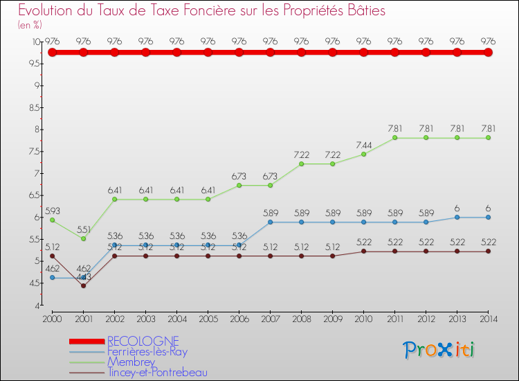 Evolution du taux de la taxe foncière sur le bati pour RECOLOGNE et les communes proches de 2000 à 2014 Comparaison des taux de taxe foncière sur le bati pour RECOLOGNE et les communes voisines de 2000 à 2014