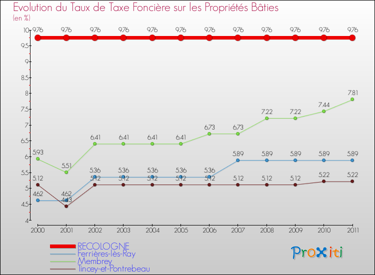 Evolution du taux de la taxe foncière sur le bati pour RECOLOGNE et les communes proches Comparaison des taux de taxe foncière sur le bati pour RECOLOGNE et les communes voisines