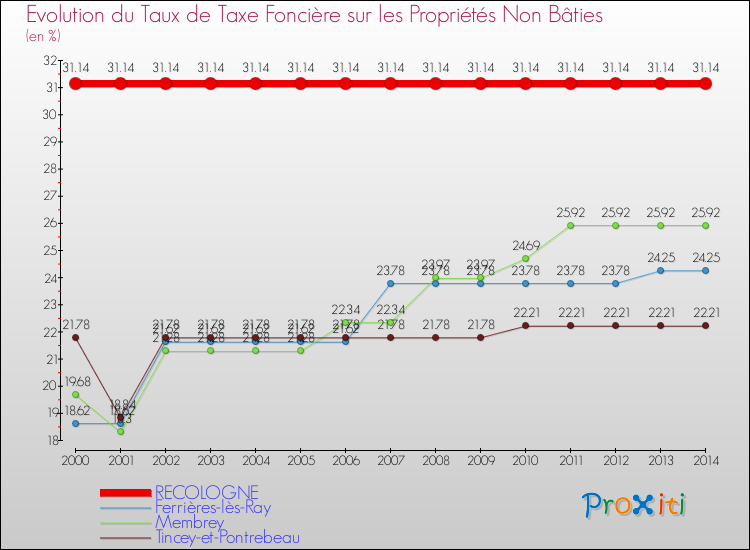 Evolution du taux de la taxe foncière sur les immeubles et terrains non batis pour RECOLOGNE et les communes proches de 2000 à 2014 Comparaison des taux de la taxe foncière sur les immeubles et terrains non batis pour RECOLOGNE et les communes voisines de 2000 à 2014