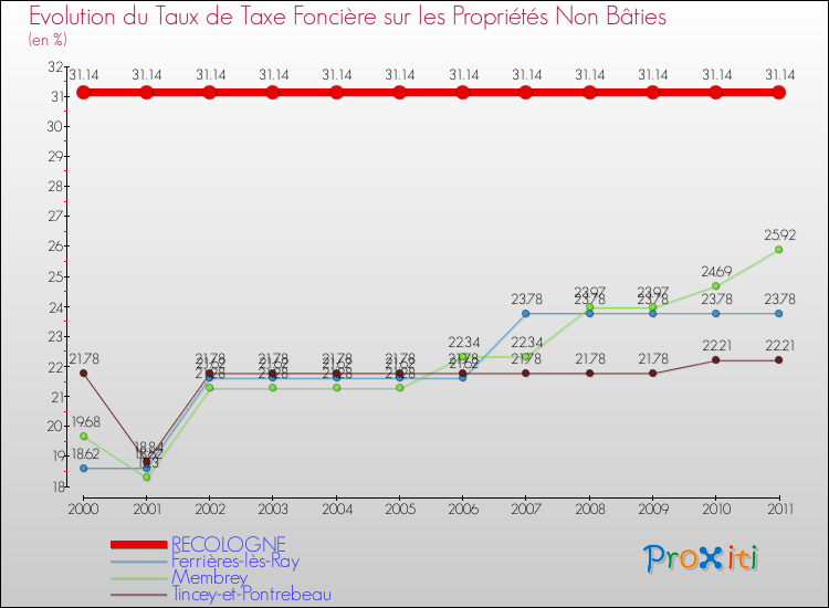 Evolution du taux de la taxe foncière sur les immeubles et terrains non batis pour RECOLOGNE et les communes proches Comparaison des taux de la taxe foncière sur les immeubles et terrains non batis pour RECOLOGNE et les communes voisines