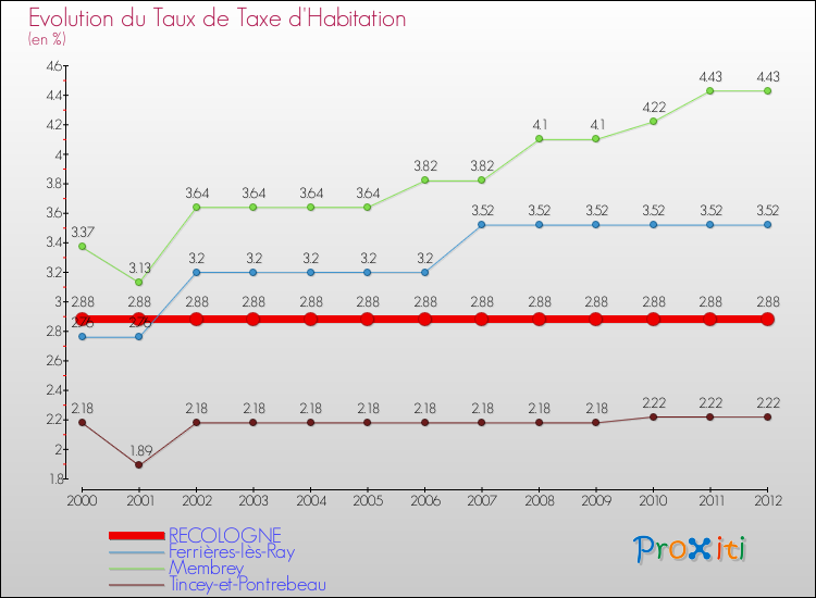 Evolution du taux de la taxe d'habitation pour RECOLOGNE et les communes proches Comparaison des taux de la taxe d'habitation pour RECOLOGNE et les communes voisines