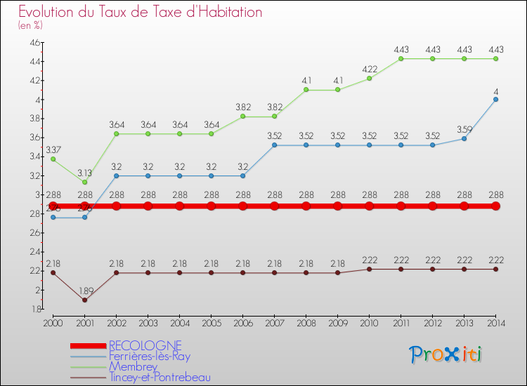 Evolution du taux de la taxe d'habitation pour RECOLOGNE et les communes proches de 2000 à 2014 Comparaison des taux de la taxe d'habitation pour RECOLOGNE et les communes voisines de 2000 à 2014