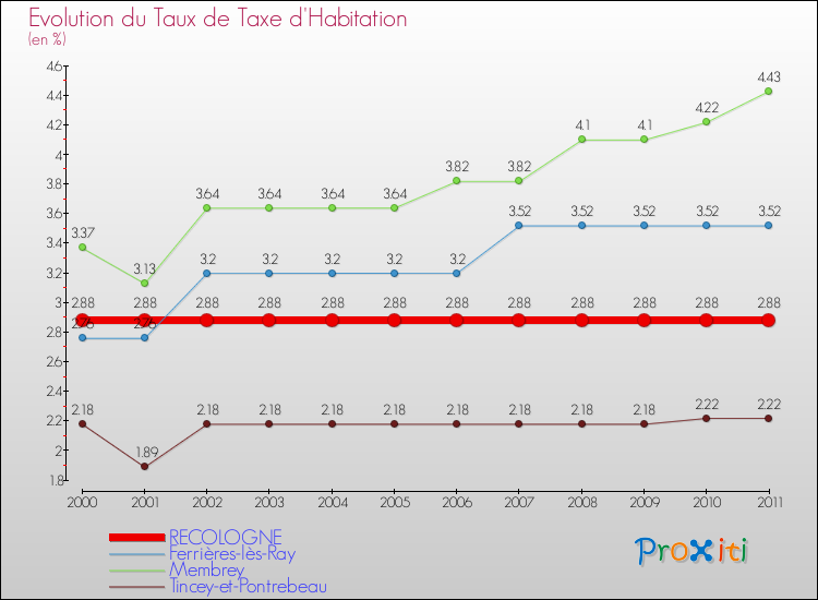 Evolution du taux de la taxe d'habitation pour RECOLOGNE et les communes proches Comparaison des taux de la taxe d'habitation pour RECOLOGNE et les communes voisines