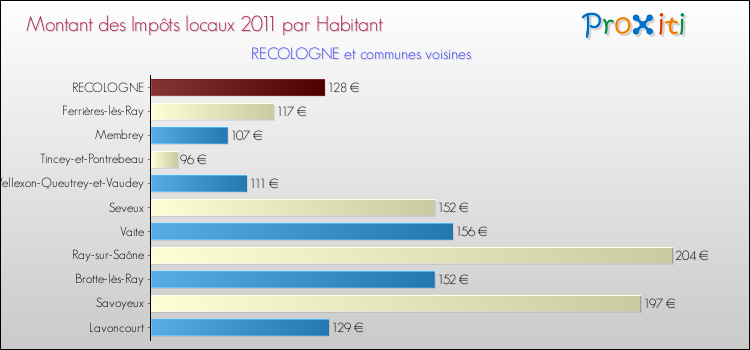Montant des impôts locaux par Habitant pour RECOLOGNE et les communes proches Comparaison des impôts locaux par habitant pour RECOLOGNE et les communes voisines