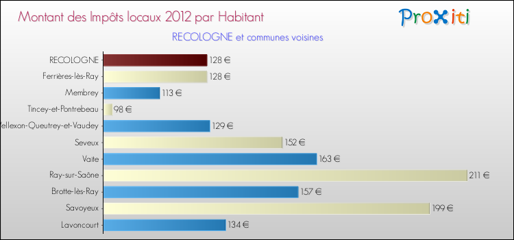 Montant des impôts locaux par Habitant pour RECOLOGNE et les communes proches Comparaison des impôts locaux par habitant pour RECOLOGNE et les communes voisines
