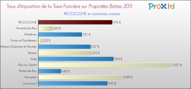 Taux d'imposition de la taxe foncière sur le bati 2011 pour RECOLOGNE et les communes proches Comparaison des taux d'imposition de la taxe foncière sur le bati 2011 pour RECOLOGNE et les communes voisines
