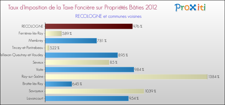 Taux d'imposition de la taxe foncière sur le bati 2012 pour RECOLOGNE et les communes proches Comparaison des taux d'imposition de la taxe foncière sur le bati 2012 pour RECOLOGNE et les communes voisines
