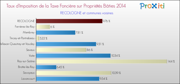 Taux d'imposition de la taxe foncière sur le bati 2014 pour RECOLOGNE et les communes proches Comparaison des taux d'imposition de la taxe foncière sur le bati 2014 pour RECOLOGNE et les communes voisines