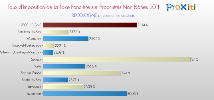 Taux d'imposition de la taxe foncière sur les immeubles et terrains non batis 2011 pour RECOLOGNE et les communes proches Comparaison des taux d'imposition de la taxe foncière sur les immeubles et terrains non batis 2011 pour RECOLOGNE et les communes voisines