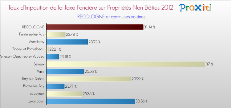 Taux d'imposition de la taxe foncière sur les immeubles et terrains non batis 2012 pour RECOLOGNE et les communes proches Comparaison des taux d'imposition de la taxe foncière sur les immeubles et terrains non batis 2012 pour RECOLOGNE et les communes voisines