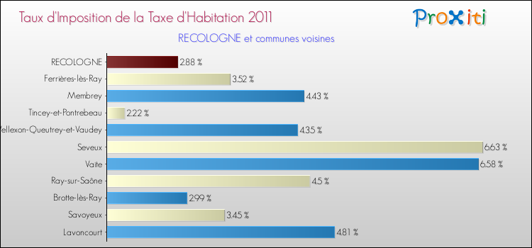 Taux d'imposition de la taxe d'habitation 2011 pour RECOLOGNE et les communes proches Comparaison des taux d'imposition de la taxe d'habitation 2011 pour RECOLOGNE et les communes voisines